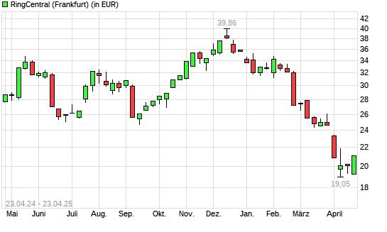 RingCentral-Aktie mit neuem 5-Jahres-Tief