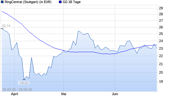 RingCentral-Aktie &uuml;ber 38-Tage-Linie