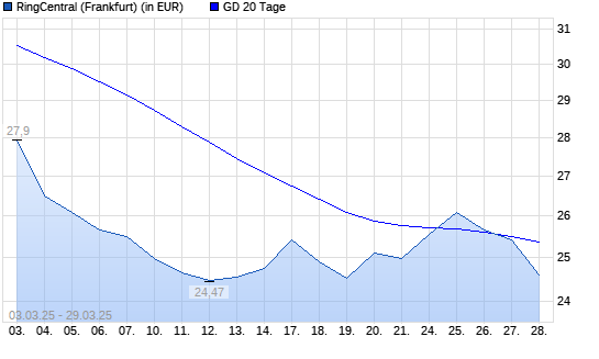 RingCentral-Aktie unter 20-Tage-Linie