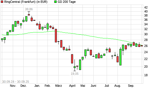 RingCentral-Aktie über 200-Tage-Linie