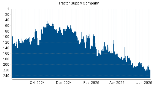 BOTSI®-Advisor Abstufung Tractor Supply Company von Rang 216 auf ...