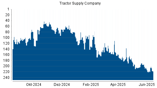 BOTSI®-Advisor Hochstufung Tractor Supply Company von Rang 130 auf ...