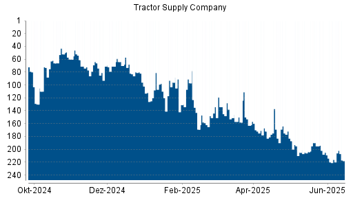 BOTSI®-Advisor Abstufung Tractor Supply Company von Rang 216 auf ...