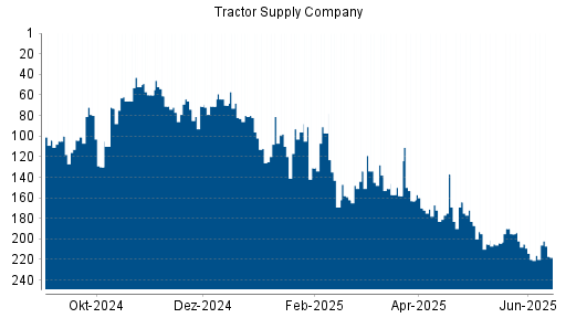 BOTSI®-Advisor Abstufung Tractor Supply Company von Rang 198 auf Rang 220