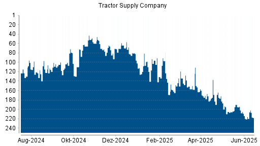 BOTSI®-Advisor Abstufung Tractor Supply Company von Rang 216 auf ...