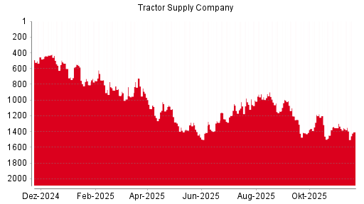 BOTSI®-Advisor Hochstufung Tractor Supply Company von Rang 272 auf Rang 258