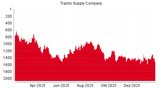BOTSI®-Advisor Hochstufung Tractor Supply Company von Rang 272 auf Rang 258