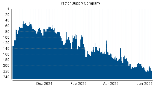 BOTSI®-Advisor Abstufung Tractor Supply Company von Rang 216 auf ...
