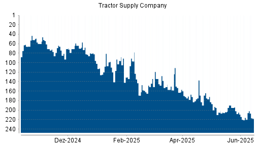 BOTSI®-Advisor Hochstufung Tractor Supply Company von Rang 131 auf ... BOTSI®-Advisor Hochstufung Tractor Supply Company von Rang 131 auf ...