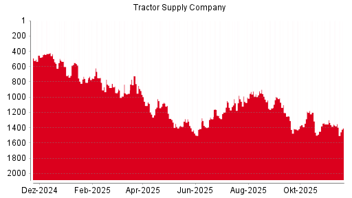 BOTSI®-Advisor Abstufung Tractor Supply Company von Rang 163 auf Rang 211
