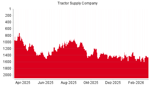 BOTSI®-Advisor Abstufung Tractor Supply Company von Rang 193 auf Rang 200