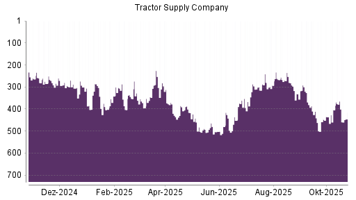 BOTSI®-Advisor Abstufung Tractor Supply Company von Rang 365 auf ...