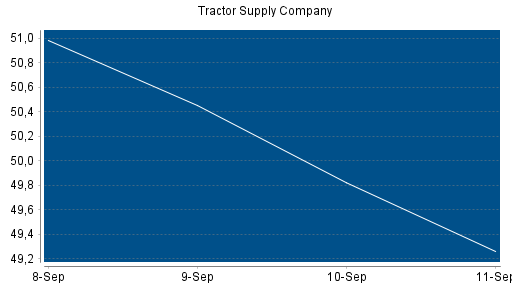 BOTSI®-Advisor Abstufung Tractor Supply Company von Rang 151 auf ...