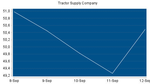 BOTSI®-Advisor Abstufung Tractor Supply Company von Rang 191 auf Rang 207