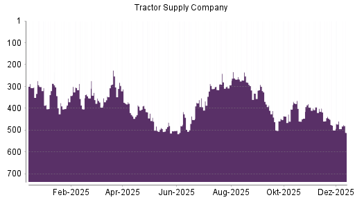 BOTSI®-Advisor Abstufung Tractor Supply Company von Rang 494 auf ...