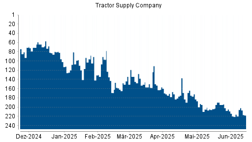 BOTSI®-Advisor Abstufung Tractor Supply Company von Rang 145 auf ...