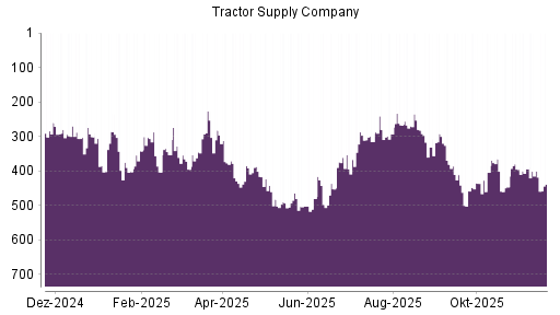 BOTSI®-Advisor Hochstufung Tractor Supply Company von Rang 458 auf ...