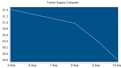 BOTSI®-Advisor Hochstufung Tractor Supply Company von Rang 120 auf ...