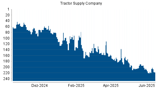 BOTSI®-Advisor Abstufung Tractor Supply Company von Rang 97 auf ... BOTSI®-Advisor Abstufung Tractor Supply Company von Rang 97 auf ...