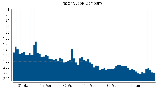 BOTSI®-Advisor Abstufung Tractor Supply Company von Rang 97 auf ...