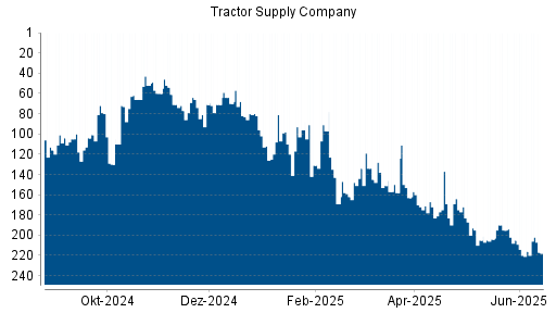 BOTSI®-Advisor belässt Tractor Supply Company weiter auf Rang 192