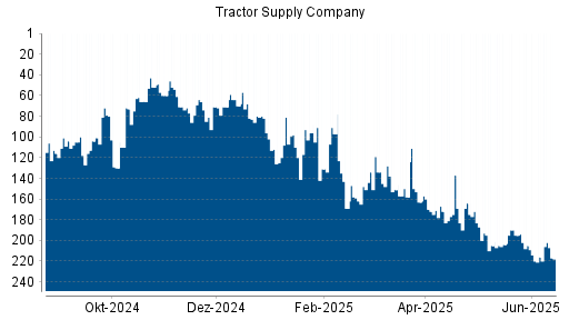 BOTSI®-Advisor Hochstufung Tractor Supply Company von Rang 204 auf ...