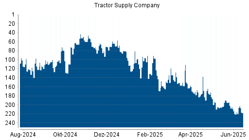 BOTSI®-Advisor Abstufung Tractor Supply Company von Rang 187 auf ...
