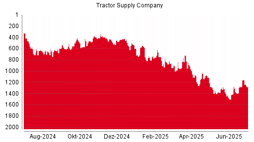 BOTSI®-Advisor Abstufung Tractor Supply Company von Rang 360 auf Rang 364