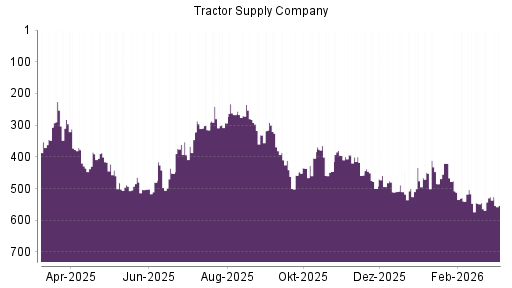 BOTSI®-Advisor Abstufung Tractor Supply Company von Rang 394 auf ...