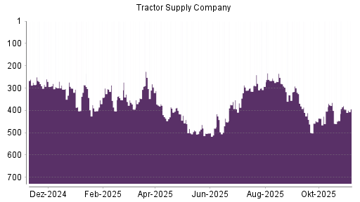 BOTSI®-Advisor Hochstufung Tractor Supply Company von Rang 395 auf ...
