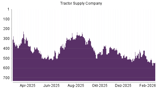 BOTSI®-Advisor Hochstufung Tractor Supply Company von Rang 547 auf ...