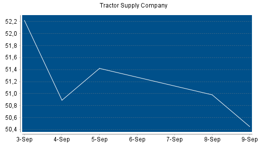 BOTSI®-Advisor Hochstufung Tractor Supply Company von Rang 83 auf Rang 59