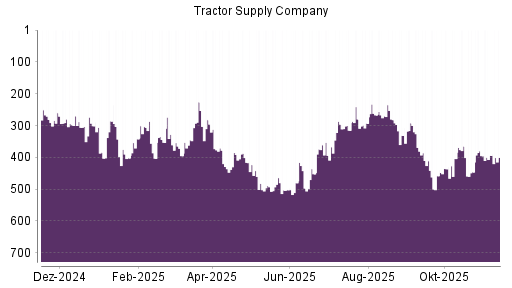 BOTSI®-Advisor Abstufung Tractor Supply Company von Rang 394 auf ...