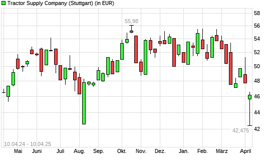 Tractor Supply Company-Aktie mit neuem 12-Monats-Tief