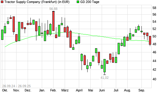 Tractor Supply Company-Aktie unter 200-Tage-Linie