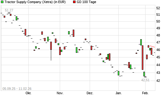 Tractor Supply Company-Aktie &uuml;ber 100-Tage-Linie