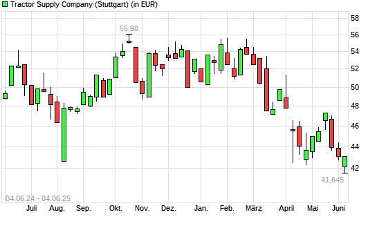 Tractor Supply Company-Aktie mit neuem 12-Monats-Tief