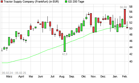 Tractor Supply Company-Aktie über 200-Tage-Linie