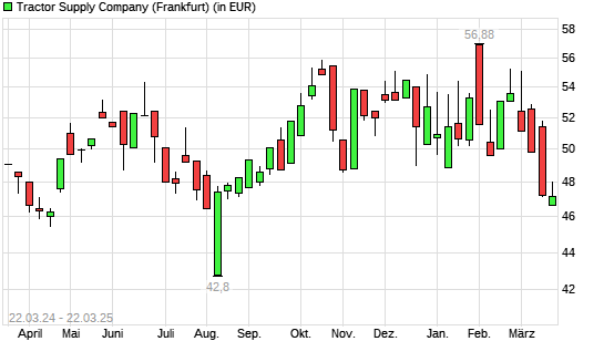Tractor Supply Company-Aktie mit neuem 6-Monats-Tief