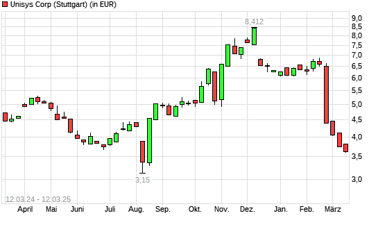 Unisys-Aktie mit neuem 6-Monats-Tief