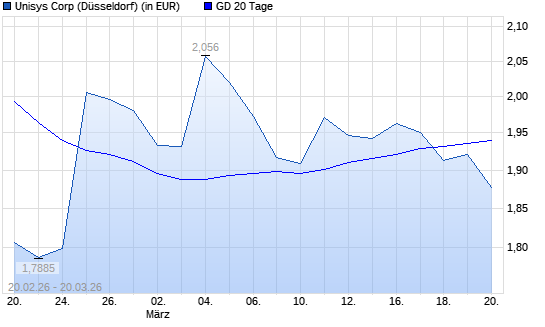 Unisys-Aktie unter 20-Tage-Linie