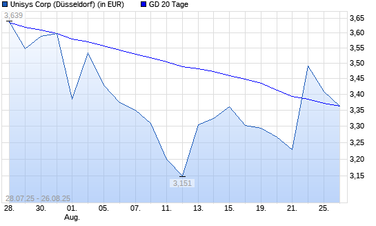 Unisys-Aktie &uuml;ber 20-Tage-Linie