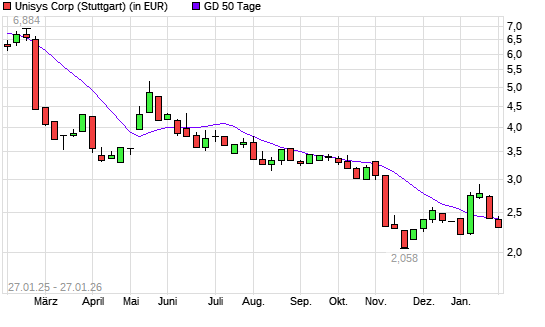 Unisys-Aktie unter 50-Tage-Linie