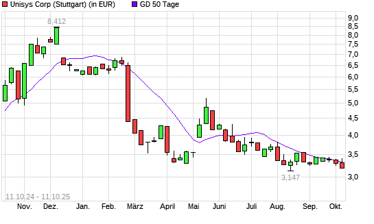 Unisys-Aktie über 50-Tage-Linie