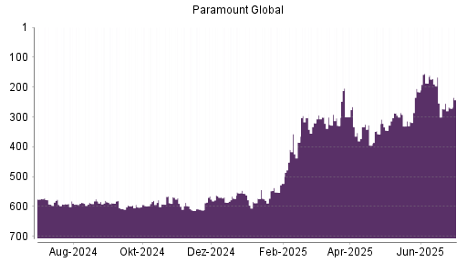 BOTSI®-Advisor Hochstufung Paramount Global von Rang 376 auf Rang 365