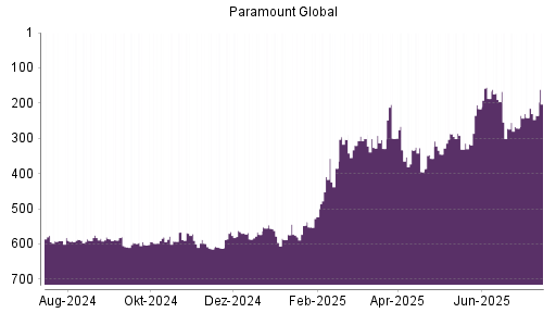 BOTSI®-Advisor Hochstufung Paramount Global von Rang 241 auf ...