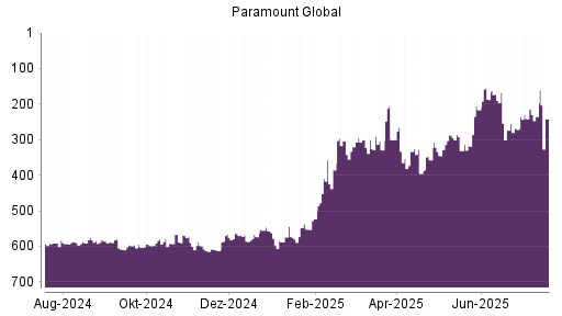 BOTSI®-Advisor Hochstufung Paramount Global von Rang 395 auf ...