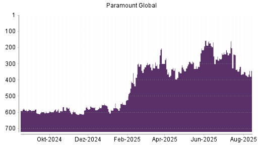 BOTSI®-Advisor Abstufung Paramount Global von Rang 363 auf ...