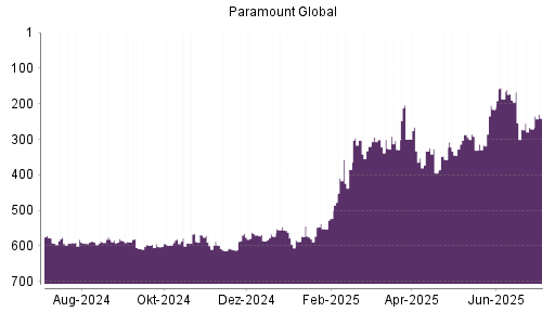 BOTSI®-Advisor Hochstufung Paramount Global von Rang 320 auf ...