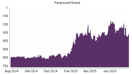 BOTSI®-Advisor Hochstufung Paramount Global von Rang 272 auf ...